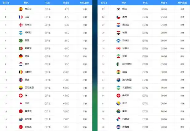 世界杯夺冠赔率：西法双雄并立，葡萄牙力压阿根廷引热议